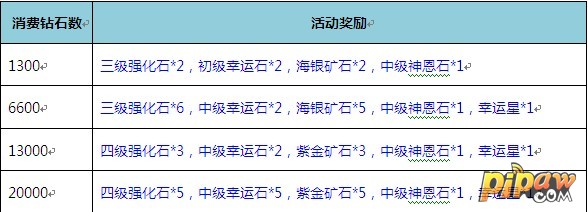 活动奖励